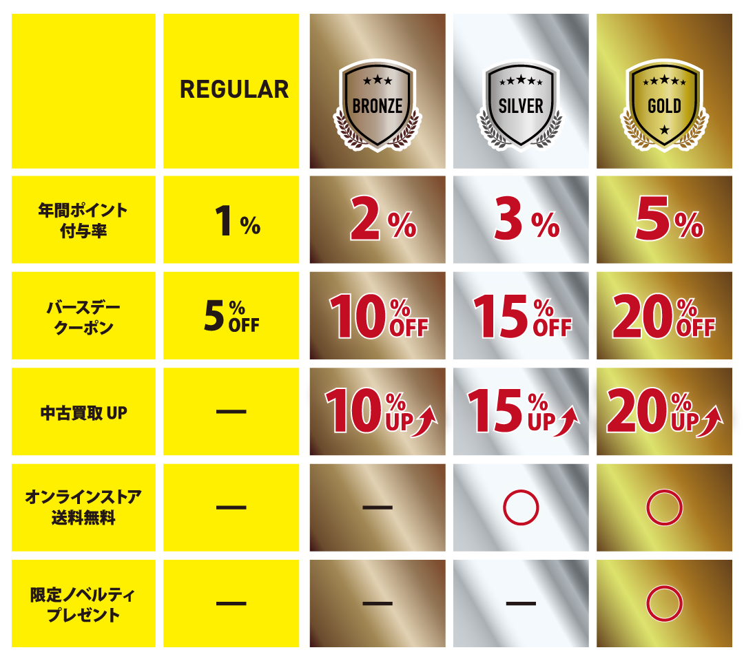 会員ランクインフォメーション